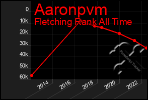 Total Graph of Aaronpvm