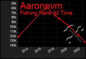 Total Graph of Aaronpvm