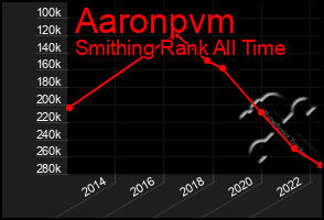 Total Graph of Aaronpvm