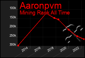 Total Graph of Aaronpvm