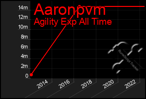 Total Graph of Aaronpvm