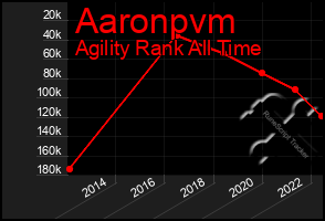 Total Graph of Aaronpvm