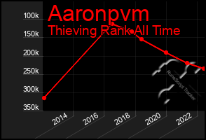 Total Graph of Aaronpvm