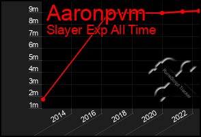 Total Graph of Aaronpvm