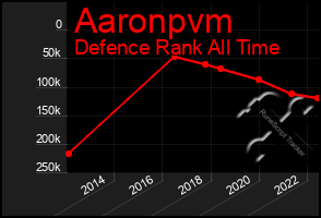 Total Graph of Aaronpvm