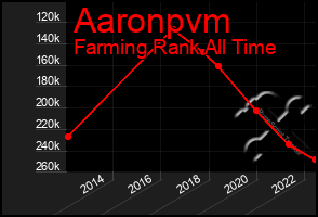 Total Graph of Aaronpvm