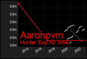 Total Graph of Aaronpvm