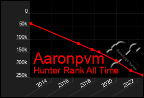 Total Graph of Aaronpvm