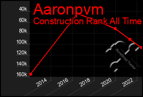 Total Graph of Aaronpvm