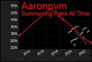 Total Graph of Aaronpvm