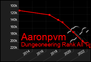 Total Graph of Aaronpvm