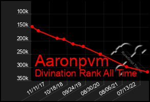 Total Graph of Aaronpvm