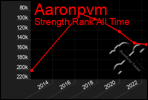 Total Graph of Aaronpvm