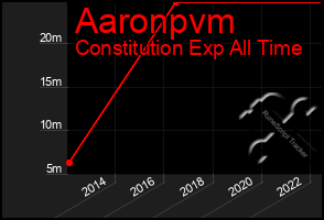 Total Graph of Aaronpvm