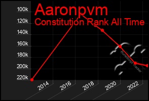 Total Graph of Aaronpvm