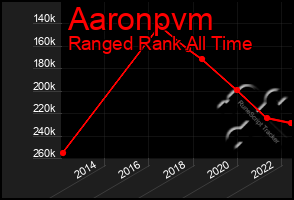 Total Graph of Aaronpvm