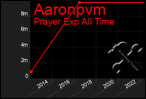 Total Graph of Aaronpvm