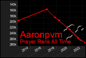 Total Graph of Aaronpvm