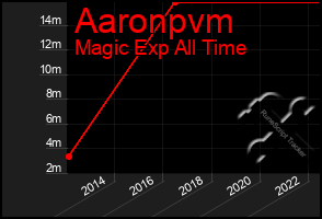 Total Graph of Aaronpvm