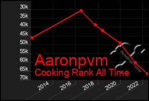 Total Graph of Aaronpvm