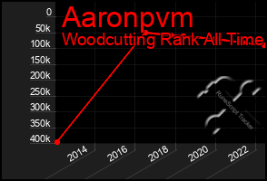 Total Graph of Aaronpvm