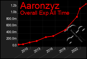 Total Graph of Aaronzyz