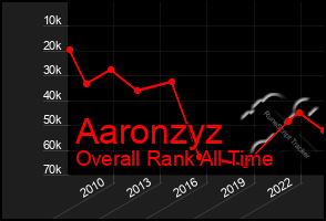 Total Graph of Aaronzyz