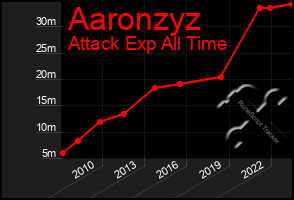 Total Graph of Aaronzyz