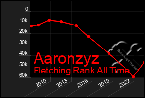 Total Graph of Aaronzyz