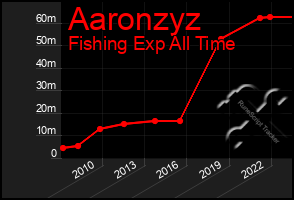 Total Graph of Aaronzyz