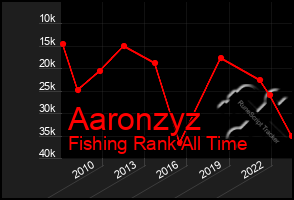 Total Graph of Aaronzyz