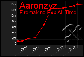 Total Graph of Aaronzyz