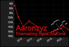 Total Graph of Aaronzyz