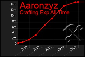 Total Graph of Aaronzyz