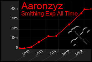 Total Graph of Aaronzyz