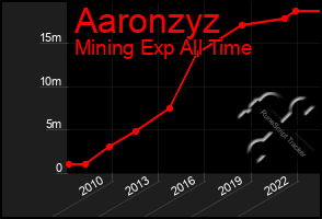 Total Graph of Aaronzyz