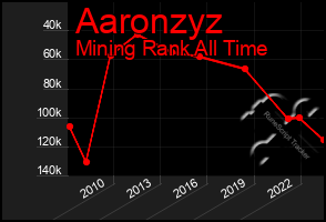 Total Graph of Aaronzyz