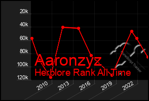 Total Graph of Aaronzyz