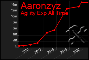 Total Graph of Aaronzyz