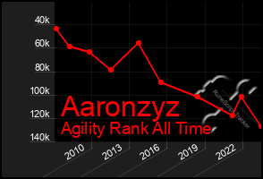 Total Graph of Aaronzyz