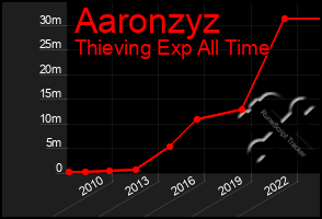 Total Graph of Aaronzyz