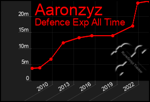 Total Graph of Aaronzyz