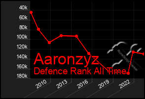 Total Graph of Aaronzyz