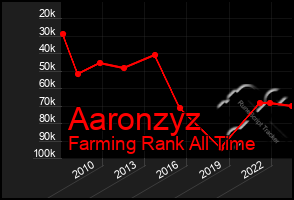 Total Graph of Aaronzyz