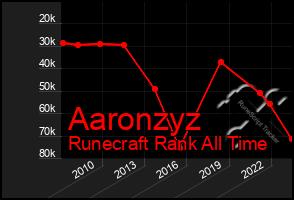 Total Graph of Aaronzyz