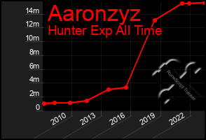 Total Graph of Aaronzyz