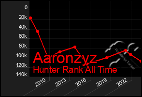 Total Graph of Aaronzyz