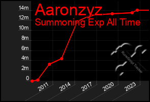 Total Graph of Aaronzyz