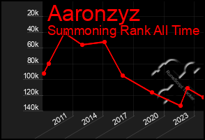 Total Graph of Aaronzyz