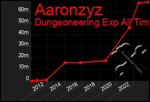 Total Graph of Aaronzyz